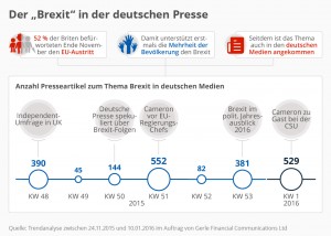 Read more about the article Der Brexit in der deutschen Presse (Infografik)