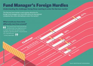 Read more about the article Survey: The biggest hurdles for foreign asset managers in Germany