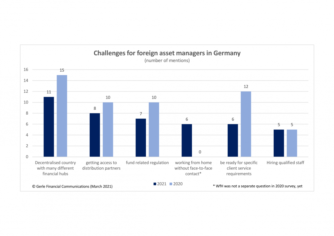 Chart showing the biggest challenges for foreign asset managers in Germany 2021