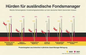 Mehr über den Artikel erfahren Umfrage: Die größten Herausforderungen für ausländische Fondshäuser in Deutschland 2021