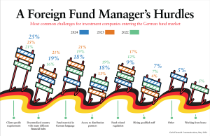 Read more about the article Asset Manager Survey 2024: What are the biggest challenges for foreign fund managers in Germany?
