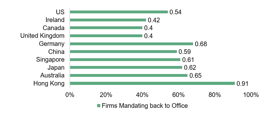 Read more about the article Hazelview: Other countries, other customs – office investments differ greatly