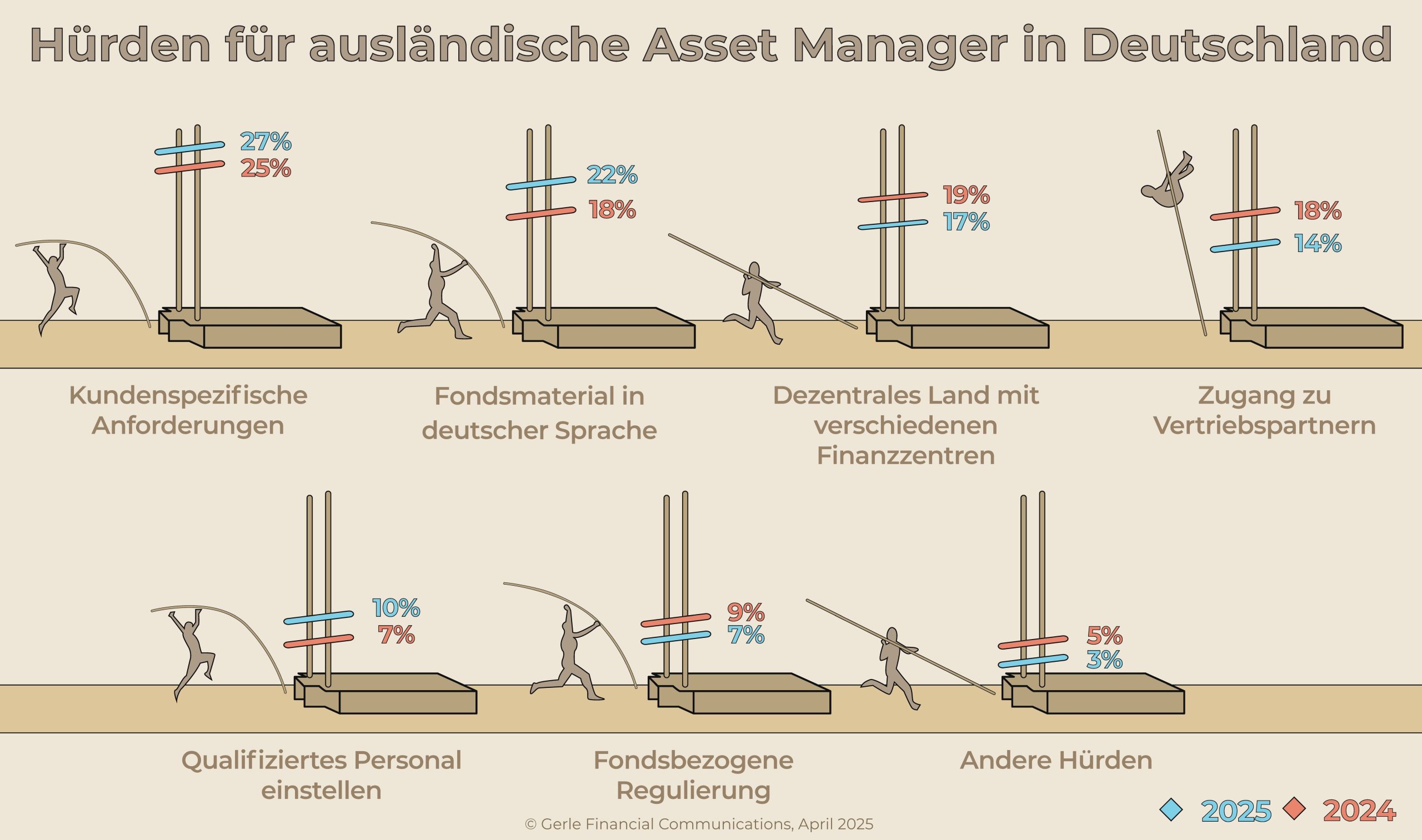 Infografik Ergebnisse Asset-Manager-Umfrage 2025