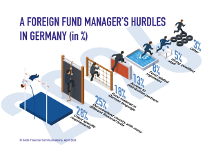 Read more about the article Asset Manager Survey 2026: Biggest challenges for foreign fund managers in Germany