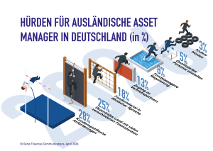 Mehr über den Artikel erfahren Asset-Manager-Umfrage 2026: größte Herausforderungen für ausländische Fondsmanager in Deutschland